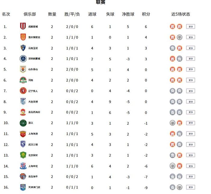 中超第二轮战报：蓉城登顶泰山绝杀国安积分榜