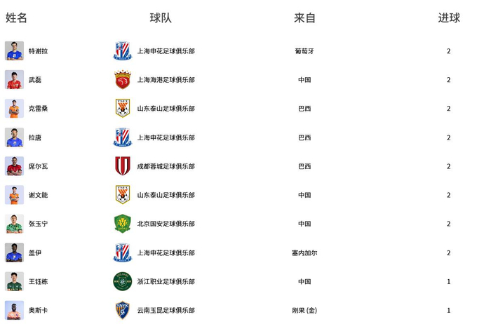 中超第二轮战报：蓉城登顶泰山绝杀国安积分榜