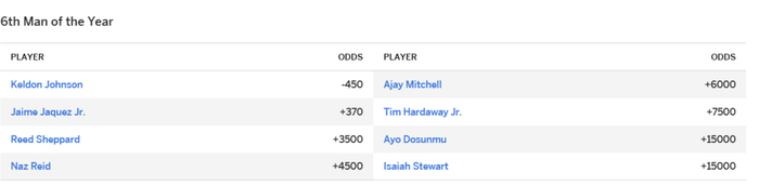 凯尔登-约翰逊领跑最佳第六人赔率榜